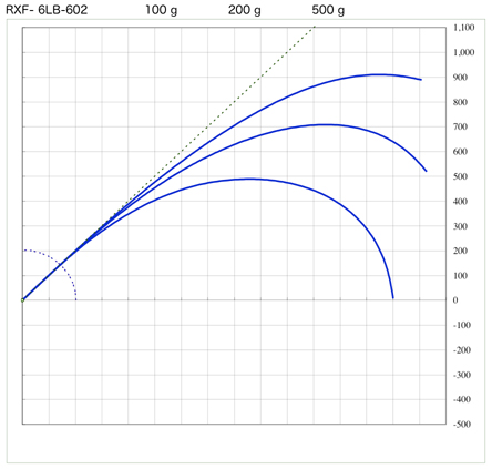 スズキブランクス  RXFシリーズ 2ピースブランク